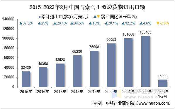 2015-2023年2月中国与索马里双边货物进出口额