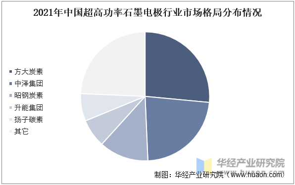 2021年中国超高功率石墨电极行业市场格局分布情况