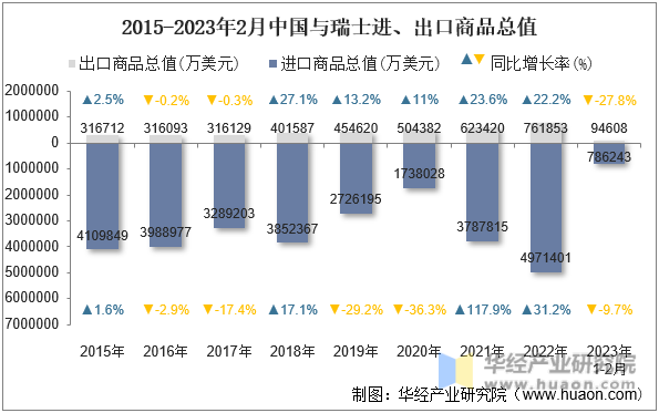 2015-2023年2月中国与瑞士进、出口商品总值