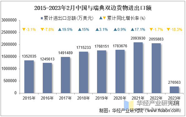 2015-2023年2月中国与瑞典双边货物进出口额