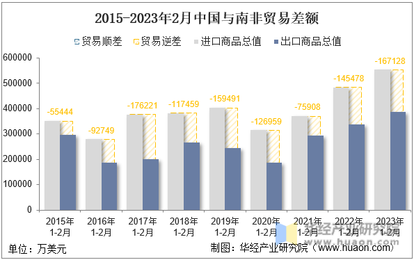 2015-2023年2月中国与南非贸易差额