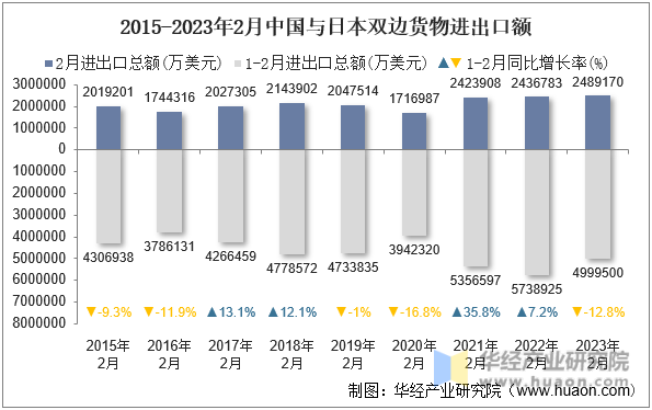 2015-2023年2月中国与日本双边货物进出口额
