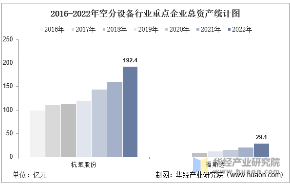 2016-2022年空分设备行业重点企业总资产统计图