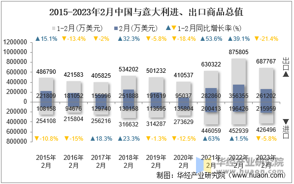 2015-2023年2月中国与意大利进、出口商品总值