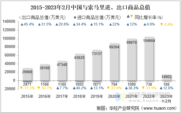 2015-2023年2月中国与索马里进、出口商品总值