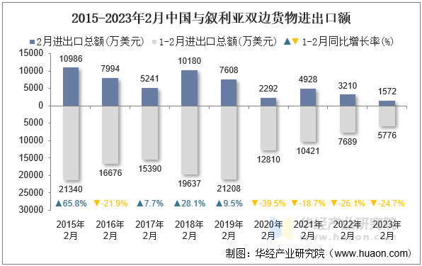 2015-2023年2月中国与叙利亚双边货物进出口额