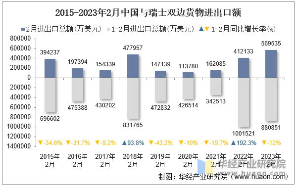 2015-2023年2月中国与瑞士双边货物进出口额