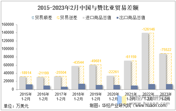 2015-2023年2月中国与赞比亚贸易差额