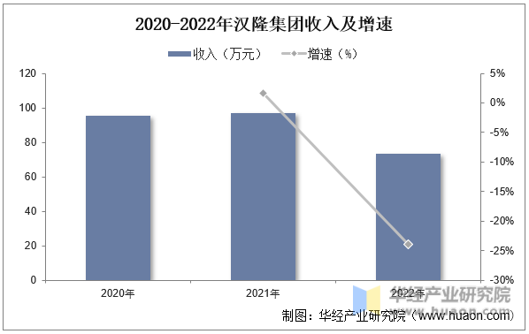 2020-2022年汉隆集团收入及增速