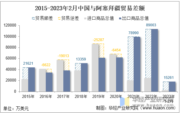 2015-2023年2月中国与阿塞拜疆贸易差额