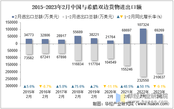 2015-2023年2月中国与希腊双边货物进出口额