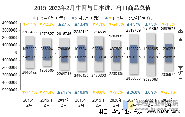 2015-2023年2月中国与日本进、出口商品总值