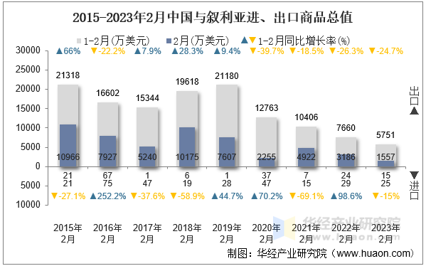 2015-2023年2月中国与叙利亚进、出口商品总值
