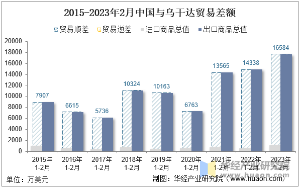 2015-2023年2月中国与乌干达贸易差额