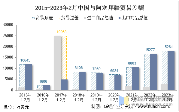 2015-2023年2月中国与阿塞拜疆贸易差额
