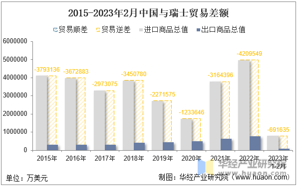 2015-2023年2月中国与瑞士贸易差额