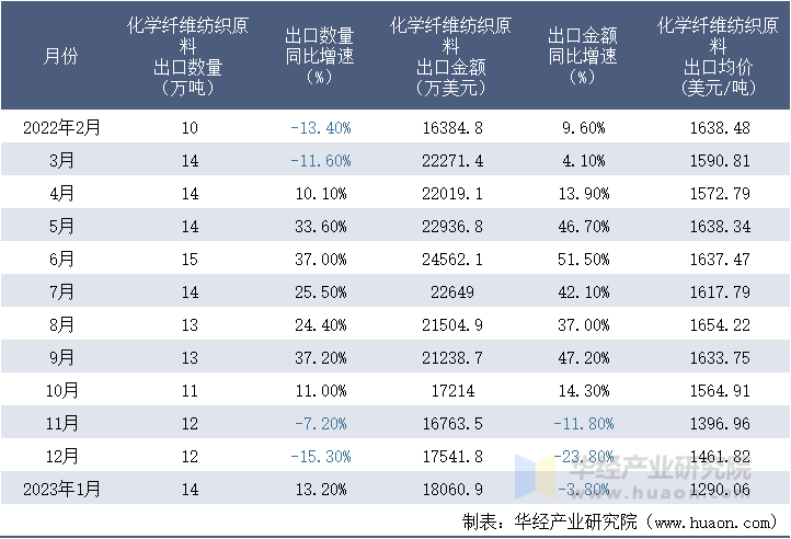 2022-2023年1月中国化学纤维纺织原料出口情况统计表