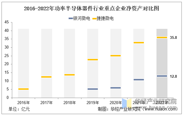 2016-2022年功率半导体器件行业重点企业净资产对比图