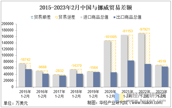 2015-2023年2月中国与挪威贸易差额