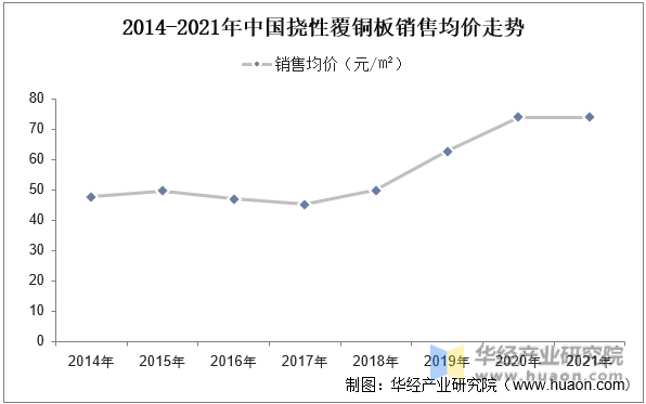 2014-2021年中国挠性覆铜板销售均价走势