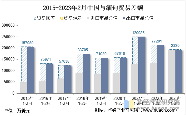 2015-2023年2月中国与缅甸贸易差额