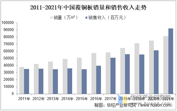 2011-2021年中国覆铜板销量和销售收入走势