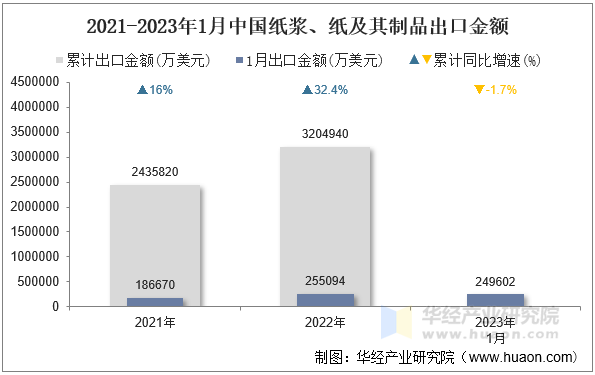 2021-2023年1月中国纸浆、纸及其制品出口金额