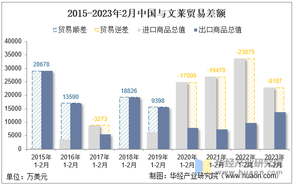 2015-2023年2月中国与文莱贸易差额