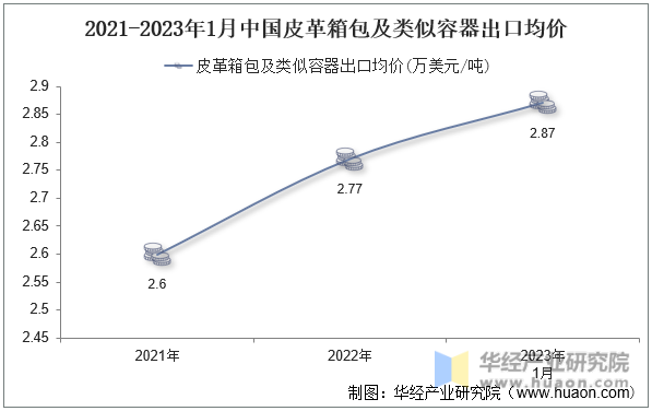 2021-2023年1月中国皮革箱包及类似容器出口均价