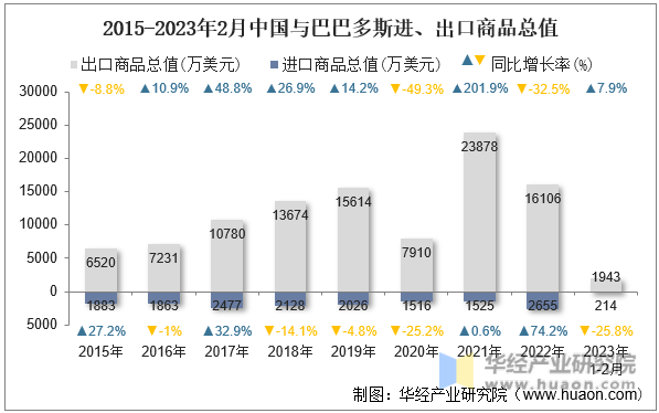2015-2023年2月中国与巴巴多斯进、出口商品总值