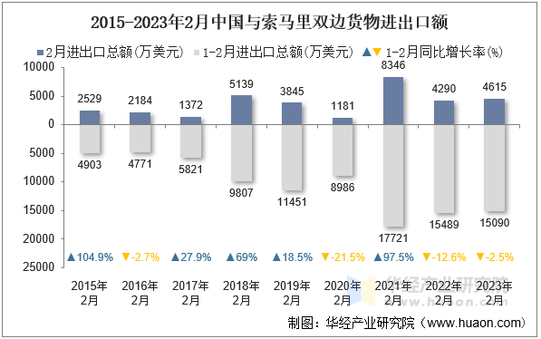 2015-2023年2月中国与索马里双边货物进出口额