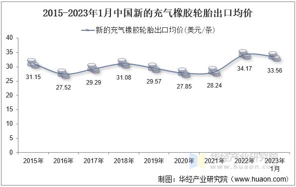 2015-2023年1月中国新的充气橡胶轮胎出口均价