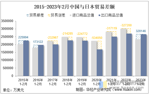 2015-2023年2月中国与日本贸易差额