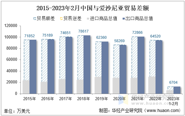 2015-2023年2月中国与爱沙尼亚贸易差额