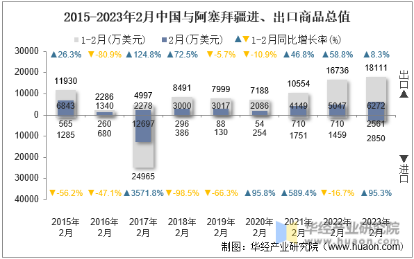 2015-2023年2月中国与阿塞拜疆进、出口商品总值