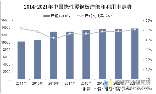 2014-2021年中国挠性覆铜板产能和利用率走势