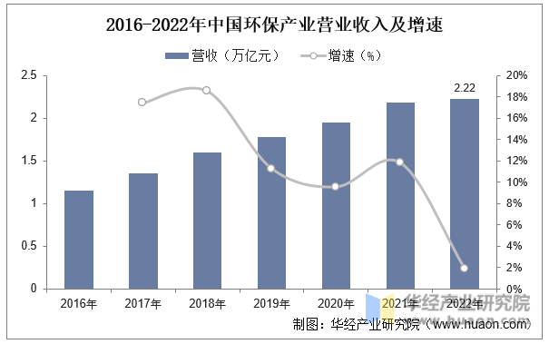 2016-2022年中国环保产业营业收入及增速