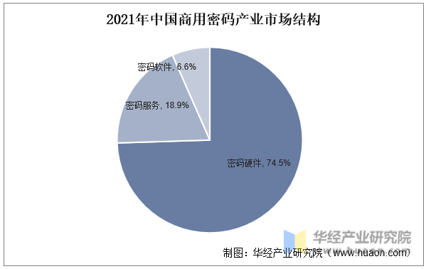 2021年中国商用密码产业市场结构