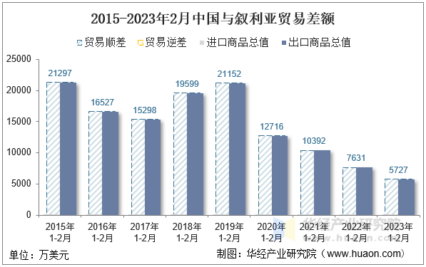2015-2023年2月中国与叙利亚贸易差额