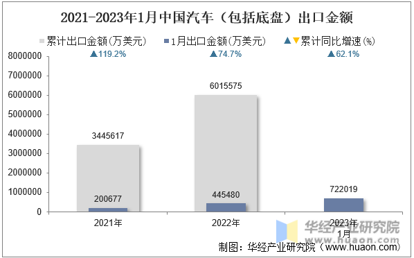 2021-2023年1月中国汽车（包括底盘）出口金额