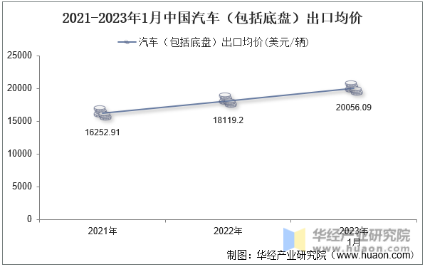 2021-2023年1月中国汽车（包括底盘）出口均价