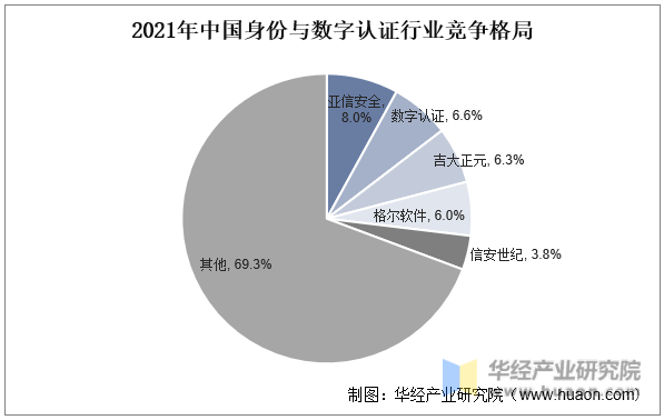 2021年中国身份与数字认证行业竞争格局