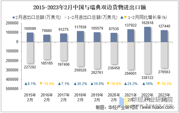 2015-2023年2月中国与瑞典双边货物进出口额