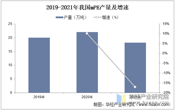 2019-2021年我国mPE产量及增速