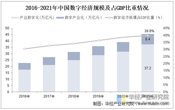 2016-2021年中国数字经济规模及占GDP比重情况