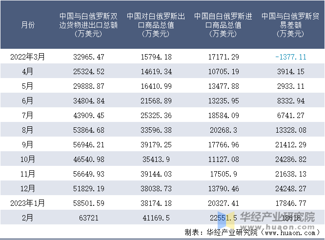 2022-2023年2月中国与白俄罗斯双边货物进出口额月度统计表