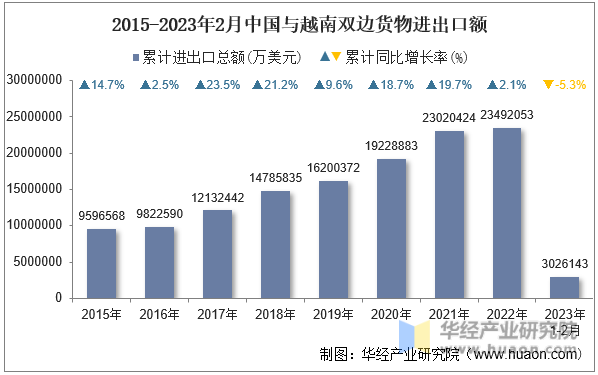 2015-2023年2月中国与越南双边货物进出口额