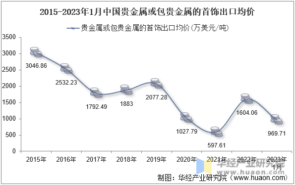 2015-2023年1月中国贵金属或包贵金属的首饰出口均价