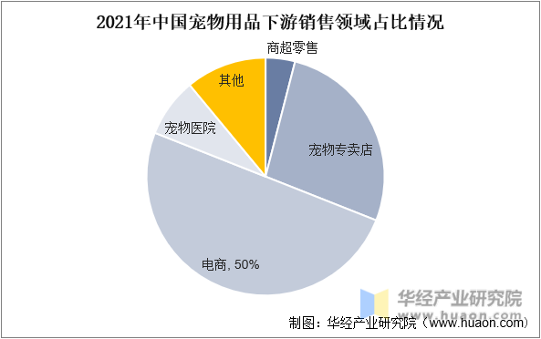 2021年中国宠物用品下游销售渠道领域占比情况