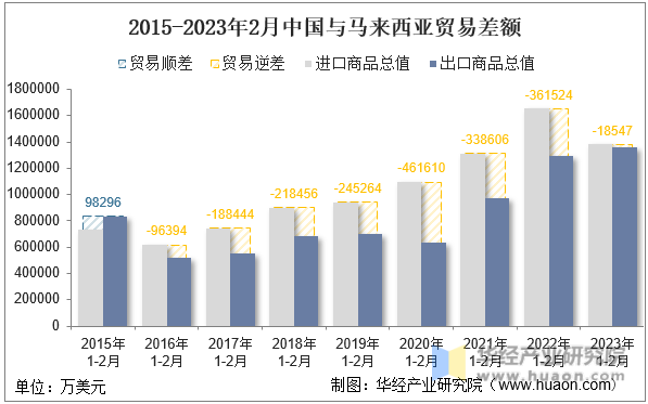 2015-2023年2月中国与马来西亚贸易差额
